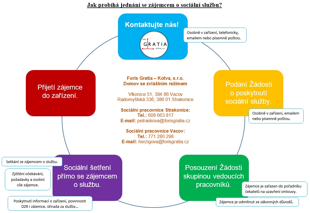 Jednání se zájemcem o sociální službu.